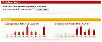 Flirten.de voting