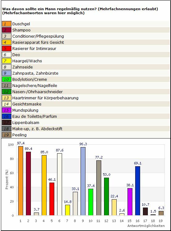 Auswertung Frage 1 Frauen