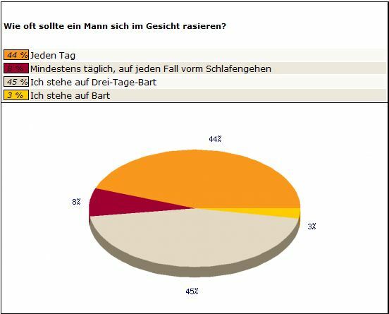 Auswertung Frage 2 Frauen