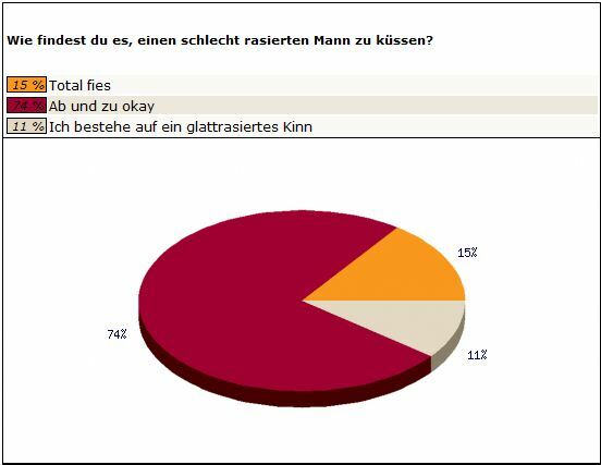 Auswertung Frage 3 Frauen