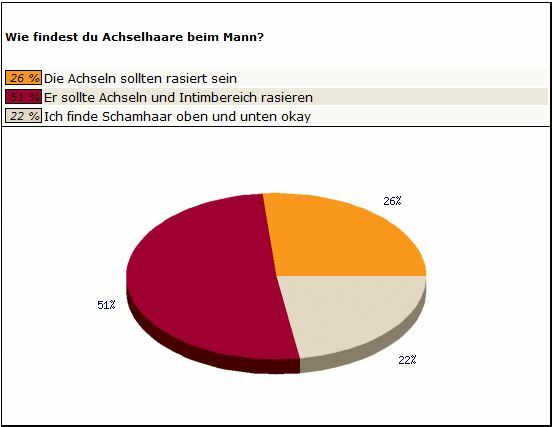 Auswertung Frage 4 Frauen