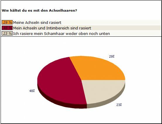 Auswertung Frage 4 Männer