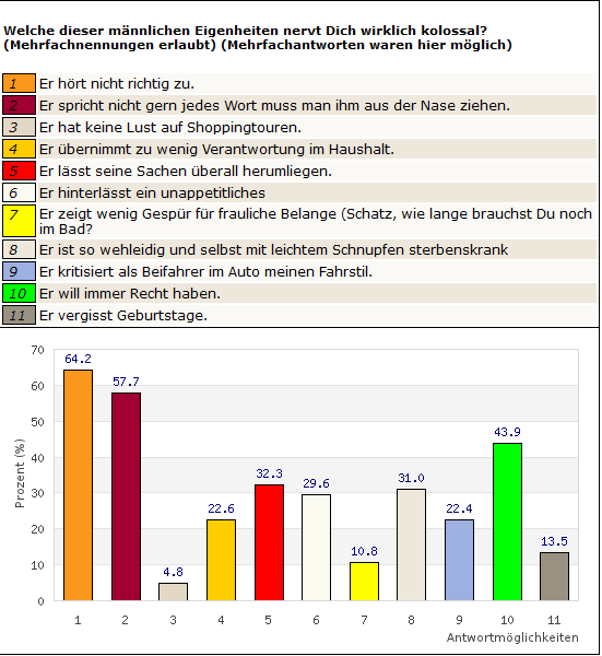 Frage 1 Frauen