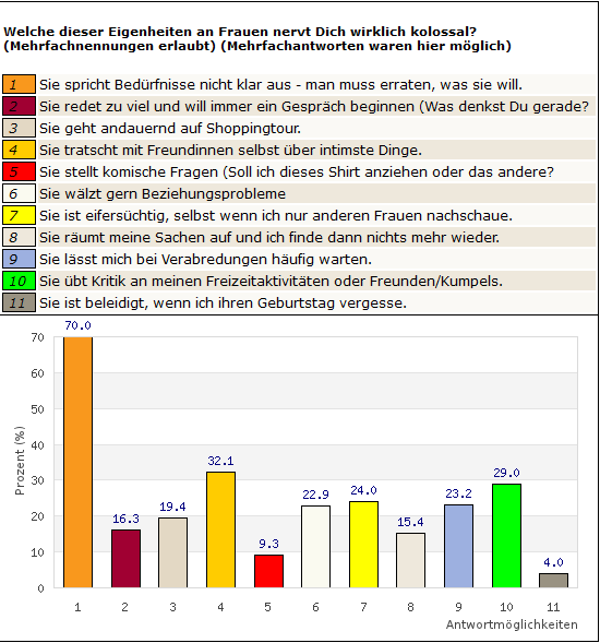 Frage 1 Männer