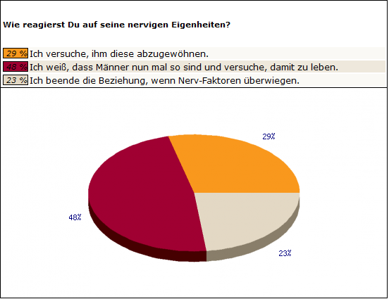 Frage 2 Frauen