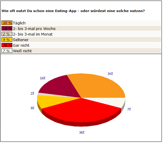 Frage 2