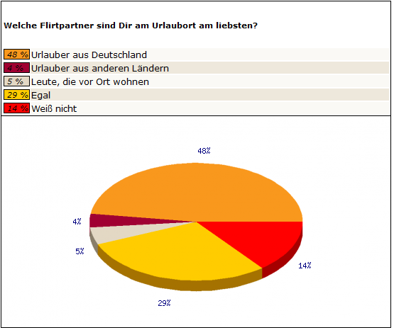 Frage 7 Frauen