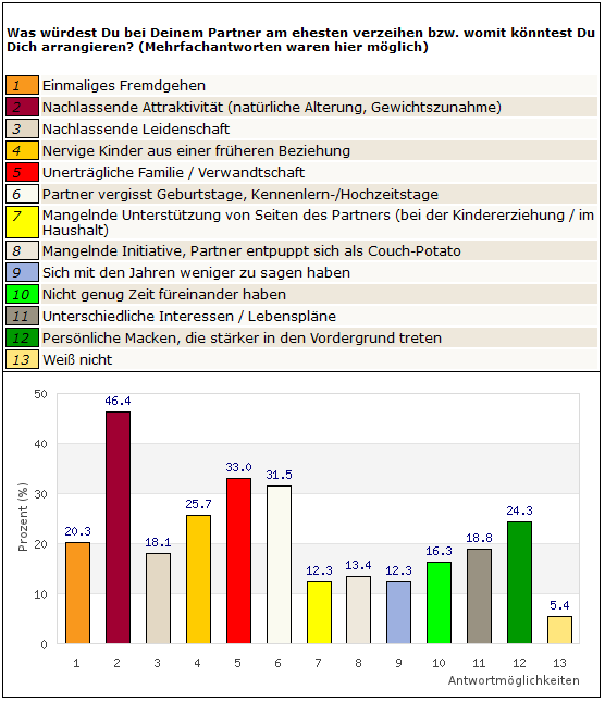 Frage 2