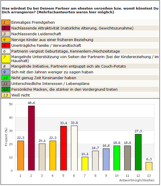 Frage 2