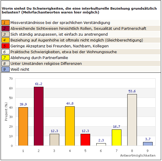 Frage 2