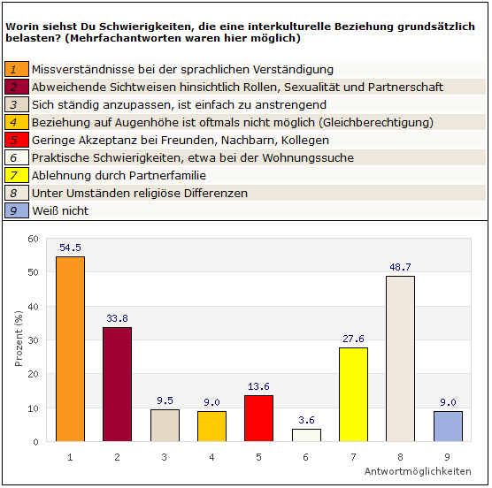 Frage 2