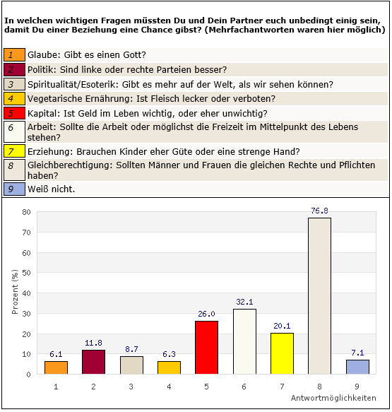 Frage 2