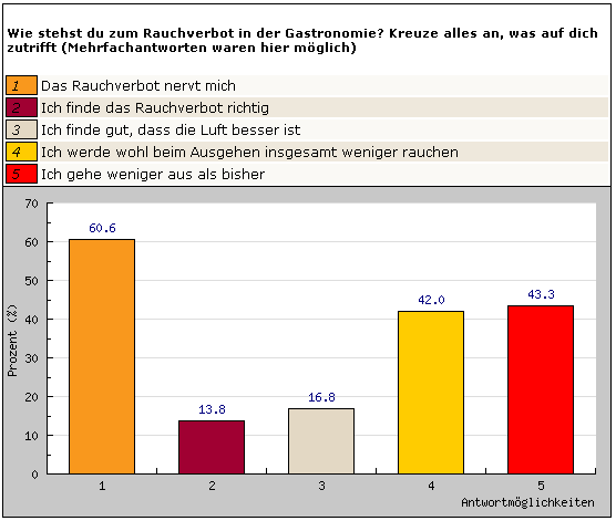 Wie stehst du zum Rauchverbot in der Gastronomie?