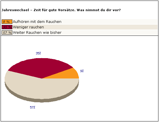 Jahreswechsel - Zeit für gute Vorsätze. Was nimmst du dir vor?