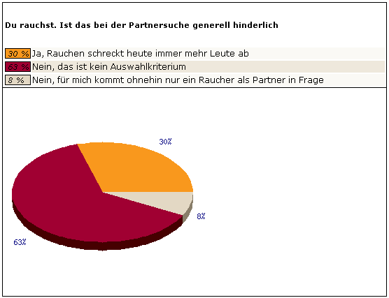 Du rauchst. Ist das bei der Partnersuche generell hinderlich?