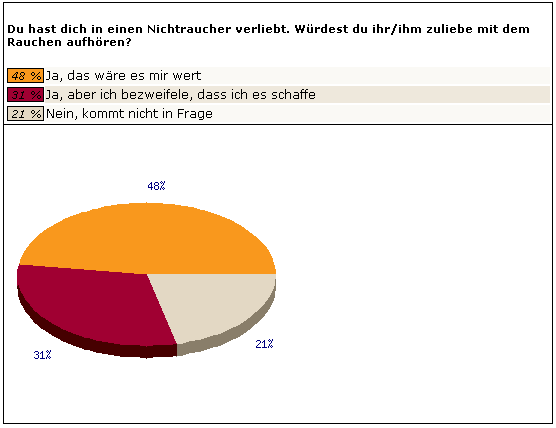 Du hast dich in einen Nichtraucher verliebt. Würdest du ihr/ihm zuliebe mit dem Rauchen aufhören?