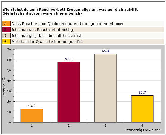 Wie stehst du zum Rauchverbot?