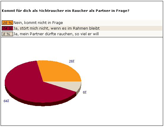 Kommt für dich als Nichtraucher ein Raucher als Partner in Frage?