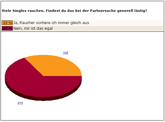 Viele Singles rauchen. Findest du das bei der Partnersuche generell lästig?