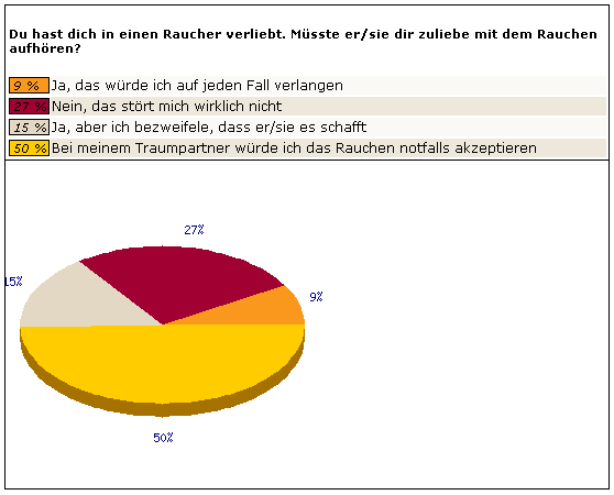 Du hast dich in einen Raucher verliebt. Müsste er/sie dir zuliebe mit dem Rauchen aufhören?